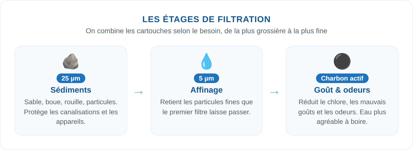 Les étages de filtration de l'eau : sédiments 25 microns, affinage 5 microns, charbon actif