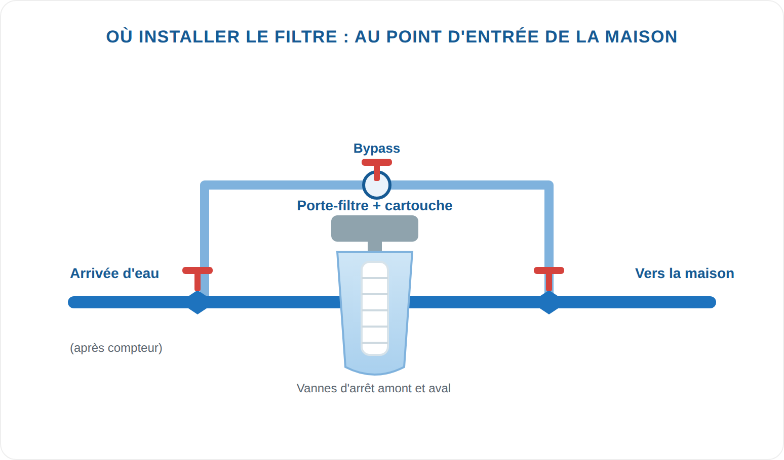 Schéma d'installation du porte-filtre au point d'entrée de la maison avec vannes et bypass