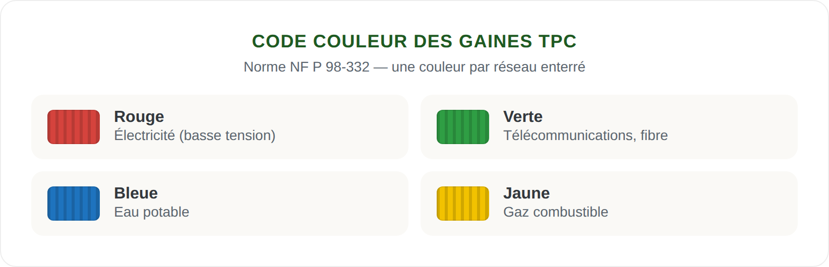 Code couleur des gaines TPC : rouge électricité, verte télécom, bleue eau, jaune gaz