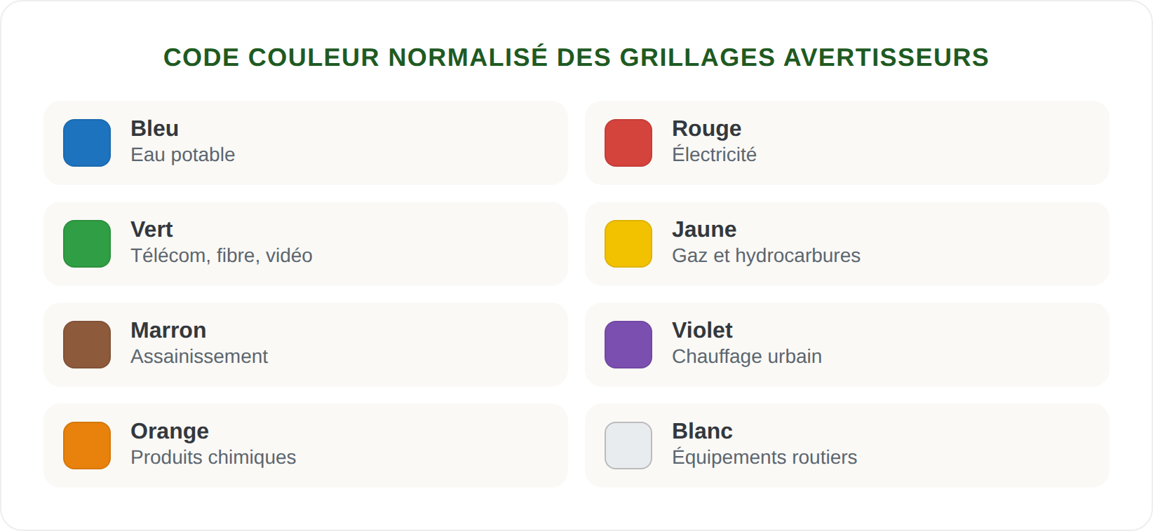 Code couleur normalisé des grillages avertisseurs : bleu eau, rouge électricité, vert télécom, jaune gaz, marron assainissement