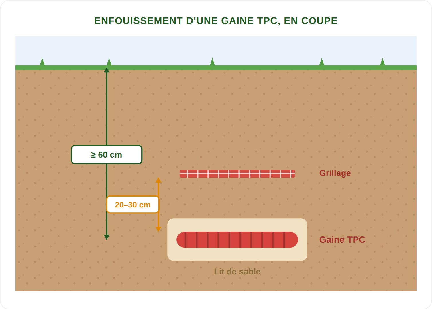 Schéma d'enfouissement d'une gaine TPC : profondeur 60 cm, lit de sable, grillage avertisseur 20 à 30 cm au-dessus