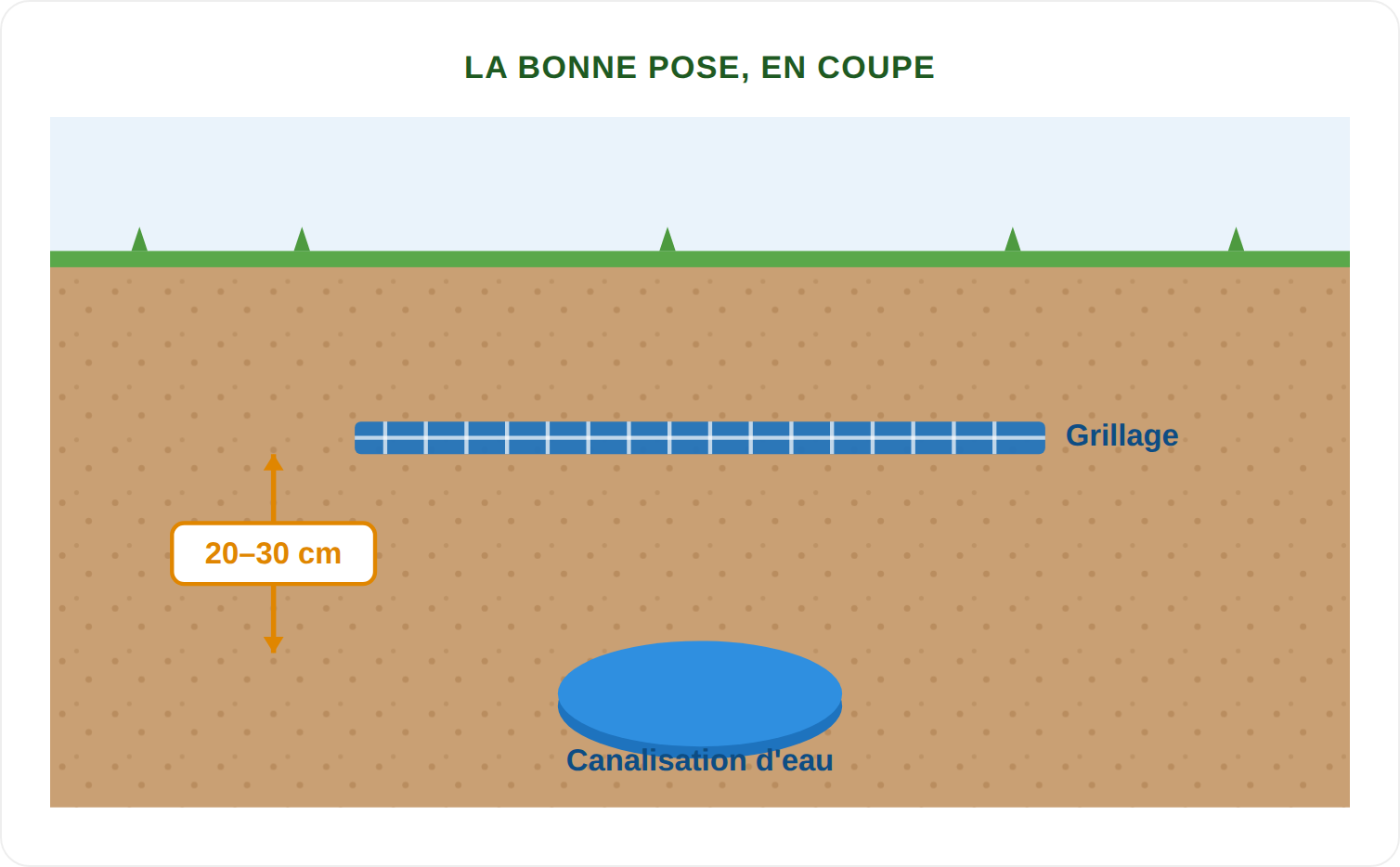 Schéma de pose : grillage avertisseur placé 20 à 30 cm au-dessus de la canalisation