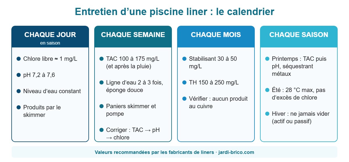 Infographie : calendrier d’entretien d’une piscine liner, chaque jour, semaine, mois et saison