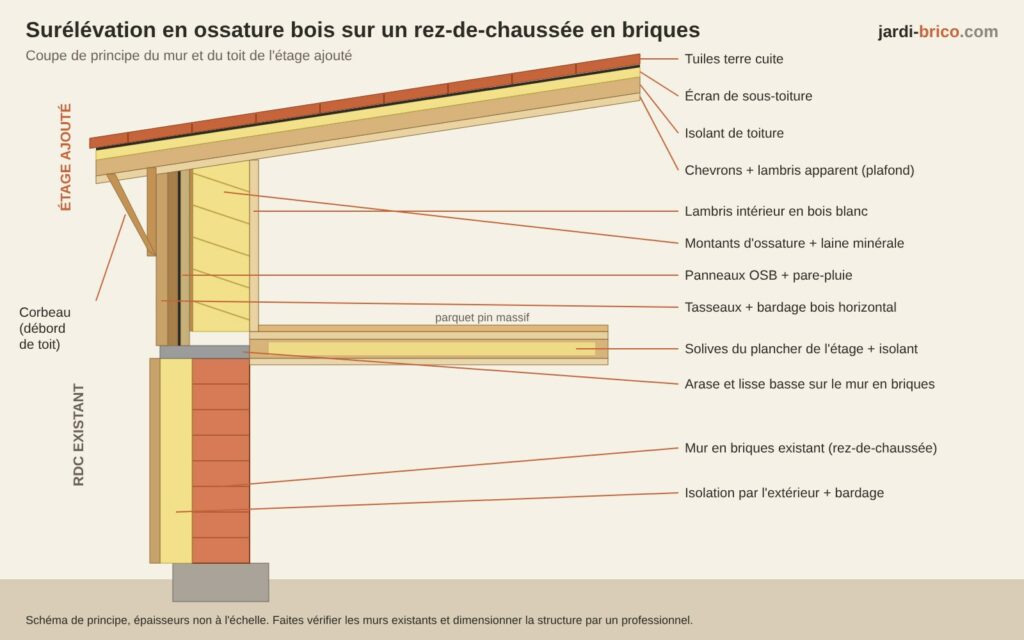 Coupe de principe d'une surélévation en ossature bois sur un rez-de-chaussée en briques
