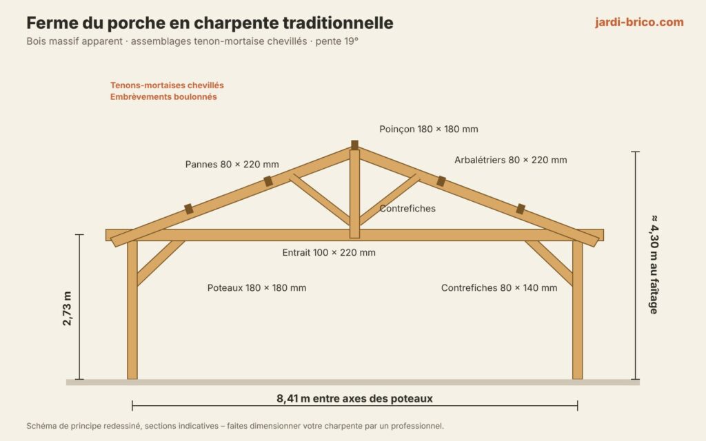 Schéma d'une ferme de porche en charpente traditionnelle avec sections des bois