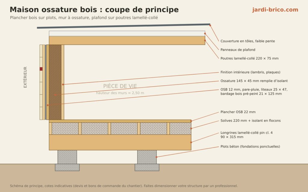 Coupe de principe d'une maison ossature bois : plots, plancher, mur, plafond