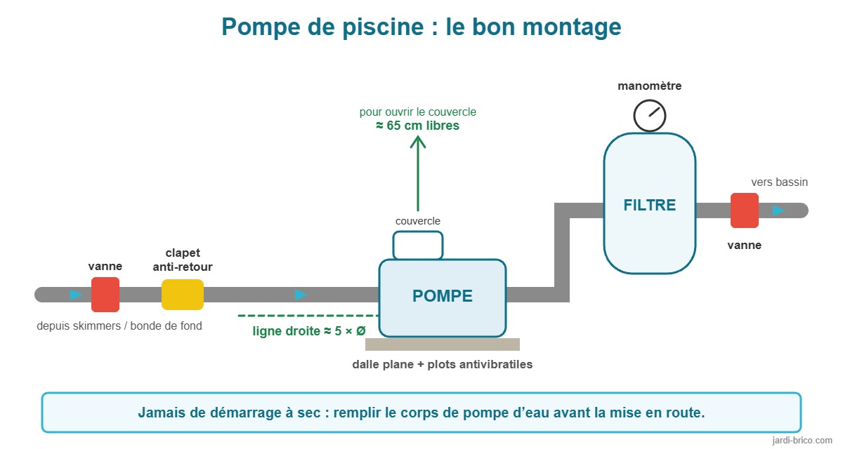 Schéma : bon montage d’une pompe de piscine