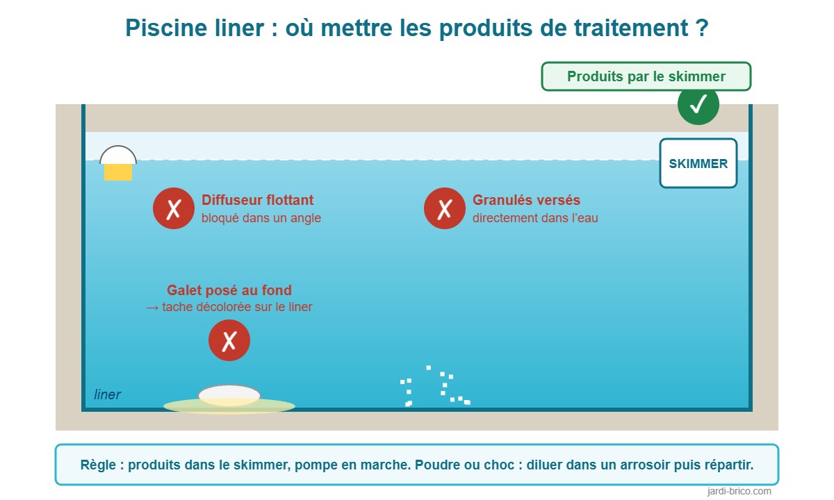 Schéma : où mettre les produits de traitement dans une piscine liner (skimmer oui, galet au fond et diffuseur flottant non)